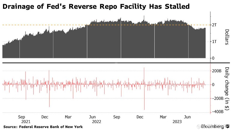 圣路易斯联储:美财政部大量借债 美联储或需暂停QT以保持银行体系稳定 圣路易斯联储:美财政部大量借债 美联储或需暂停QT以保持银行体系稳定